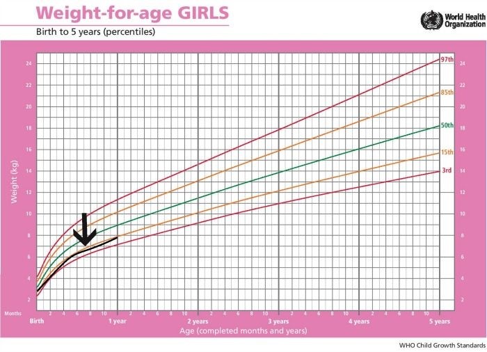نمودار قد و وزن دختران